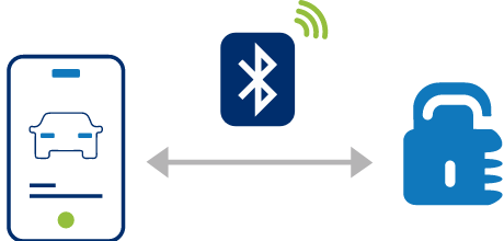 Ituran's secure vehicle connectivity system shows a mobile app communicating with cloud services via Bluetooth technology, illustrating the company's integrated approach to connected car security and telematics solutions