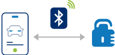 Ituran's secure vehicle connectivity system shows a mobile app communicating with cloud services via Bluetooth technology, illustrating the company's integrated approach to connected car security and telematics solutions